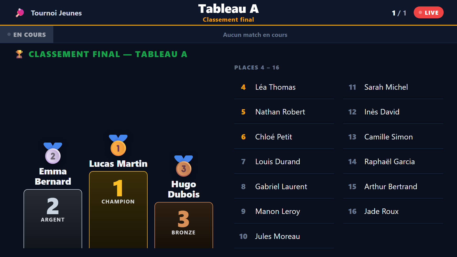 Podium et classement final